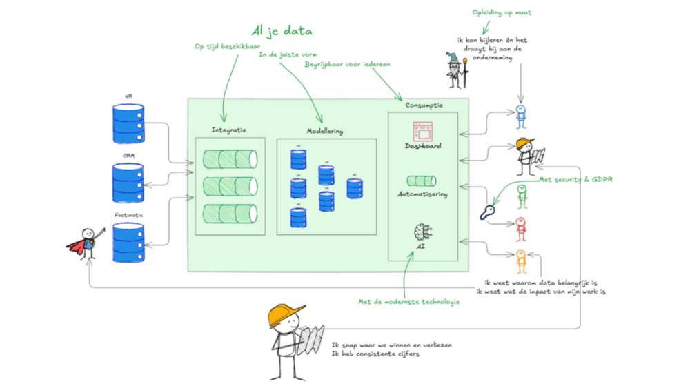 bouwstenen van een dataplatform