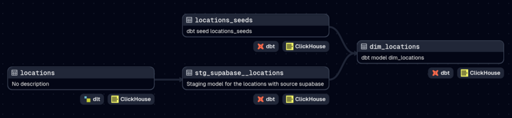 Redefining the same fields like ID's