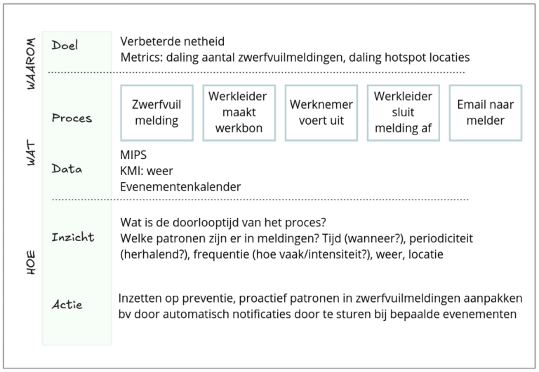 Van businessvraag naar concrete inzichten