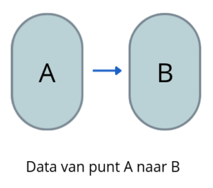 data from point A to point B
